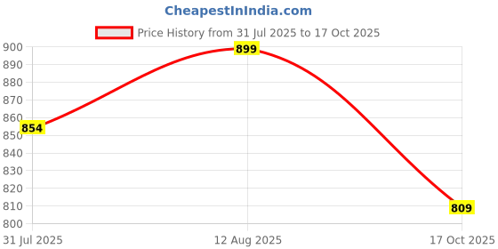 amazon.in nykd Cotton Everyday Bramisole for Women - Camisole with in-Built Bra, Padded & Moulded Cups, Adjustable Straps - NYC003 nykd Price History Graph from 31 Jul 2025 to 17 Oct 2025