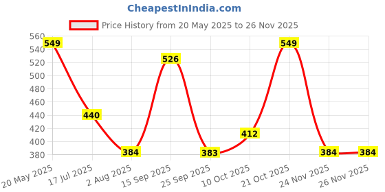 amazon.in nykd Cotton Everyday Non-Padded & Non-Wired T-Shirt Soft Cup Bra for Women Daily Use with Full Coverage - NYB062 nykd Price History Graph from 20 May 2025 to 25 Nov 2025
