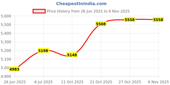 amazon.in landana headscarves Cotton Face Mask Bandana Tube Scarf Made in America Solid landana headscarves Price History Graph from 26 Jun 2025 to 4 Nov 2025