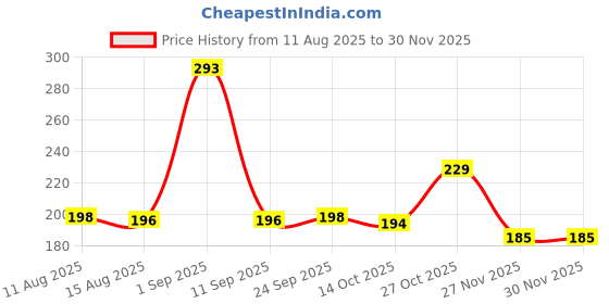 amazon.in Cotton Feel Ezyption Cotton Wrinkle Free Soft Hypoallergenic Bed Sheet | Floral Printed Single Bedsheet Size with 1 Pillow Cover (60x90 Inches Multi Rose Printed Price History Graph from 11 Aug 2025 to 27 Nov 2025