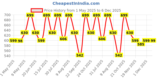 amazon.in Cotton Feel Glace Cotton Elastic Fitted Printed King Size Double Bed Bedsheet with 2 Pillow Cover(72"x78", Pastel Green) , 300 - 350 threadcount Price History Graph from 1 May 2025 to 6 Dec 2025