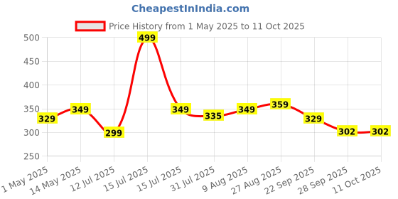 amazon.in decoreza Cotton Feel Glace Cotton Elastic Fitted Printed King Size Double Bed Bedsheet with 2 Pillow Covers and Fits Upto 8 inches Mattress, Size- 72"x78" (White Wave) decoreza Price History Graph from 1 May 2025 to 11 Oct 2025