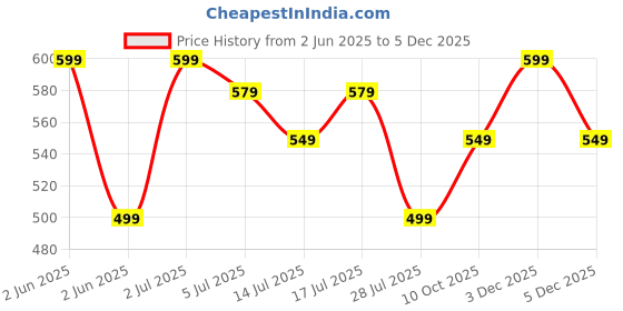 amazon.in Cotton Feel Terry 72 x 70 inch Ultra Soft Waterproof Mattress Protector | Breathable - Hypoallergenic Fitted Style Mattresses Cover (72x70 inch | 6x5.8 feet, Blue- Pack of 1) Price History Graph from 2 Jun 2025 to 3 Dec 2025