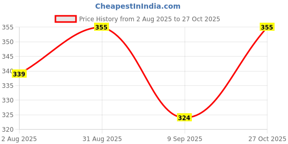 amazon.in ariel Cotton Fleece Clothing Sets for Boys & girls - Unisex Winter Clothing sets Full Sleeve T-shirt & Pant ariel Price History Graph from 2 Aug 2025 to 27 Oct 2025