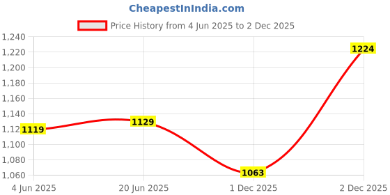amazon.in rigo Cotton Fleece Full Sleeves Oversized Co-ord Set for Men | Printed Hooded Track Suit Set for Men rigo Price History Graph from 4 Jun 2025 to 2 Dec 2025