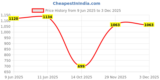 amazon.in rigo Cotton Fleece Full Sleeves Oversized Co-ord Set for Men | Printed Hooded Track Suit Set for Men rigo Price History Graph from 9 Jun 2025 to 2 Dec 2025