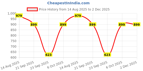 amazon.in veirdo Cotton Fleece Regular Fit Full Sleeve Hooded Sweatshirt Front and Back Graphic Printed Jumper Hoodie for Men veirdo Price History Graph from 14 Aug 2025 to 1 Dec 2025