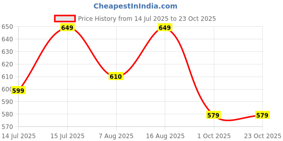 amazon.in negen Cotton Floral Midi Dress for Women - One Piece Fit and Flare Dresses for Women negen Price History Graph from 14 Jul 2025 to 22 Oct 2025
