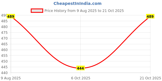 amazon.in habbu Cotton Floral Printed A line Dresses for Girls & Women | One Piece Dress for Women | Below The Knee Dresses for Women - habbu Price History Graph from 9 Aug 2025 to 21 Oct 2025