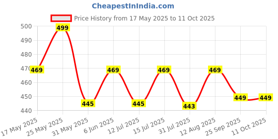 amazon.in vip Cotton Frenchie Envy Brief For Men - Pack Of 3 vip Price History Graph from 17 May 2025 to 10 Oct 2025