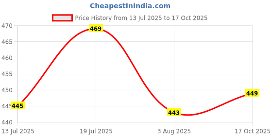 amazon.in vip Cotton Frenchie Envy Brief For Men - Pack Of 3 vip Price History Graph from 13 Jul 2025 to 17 Oct 2025