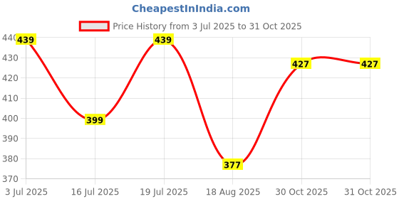 amazon.in bodysize Cotton Front Open Bra for Women Daily Use | Non-Padded, Non-Wired | Sweat Absorbent Seamless Bra | Full Coverage Regular Wear | Twin Hook Adjuster (Cup Size: B) bodysize Price History Graph from 3 Jul 2025 to 31 Oct 2025