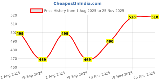 amazon.in rigo Cotton Front Open Shrug for Women | Full Sleeves, Stylish Shrug for Women rigo Price History Graph from 1 Aug 2025 to 24 Nov 2025
