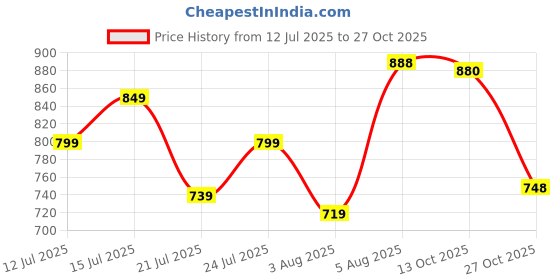 amazon.in varanga Cotton Full Skirt varanga Price History Graph from 12 Jul 2025 to 27 Oct 2025