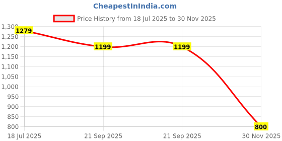 amazon.in dollar Cotton Full Sleeve Solid Sweatshirt for Men dollar Price History Graph from 18 Jul 2025 to 30 Nov 2025