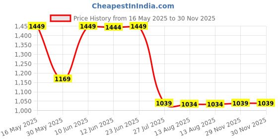 amazon.in rigo Cotton Full Sleeves Plus Size Long Overcoat for Women | Plus Size, Lapel Collar Women's Jacket | Winter Wear Over Coat for Women rigo Price History Graph from 16 May 2025 to 30 Nov 2025