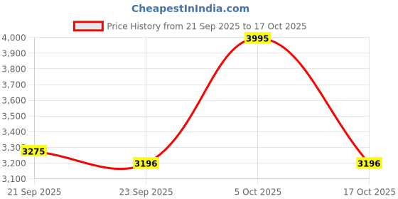 amazon.in pink fort Cotton Geometric Print Co-ord Set - Purple pink fort Price History Graph from 21 Sep 2025 to 17 Oct 2025