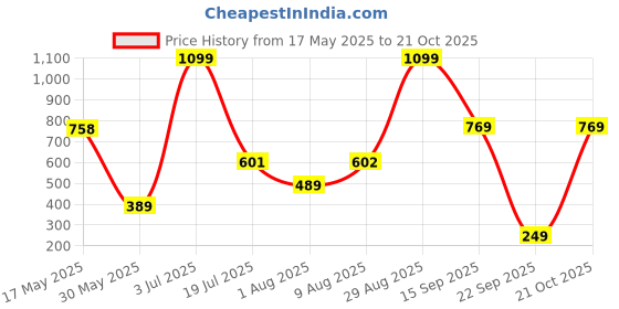 amazon.in puma Cotton Girl Regular Bra puma Price History Graph from 17 May 2025 to 21 Oct 2025