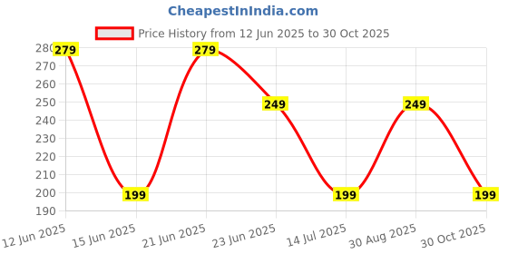 amazon.in Cotton Gloves for Dry Hands, White Cotton Gloves for Handling Film, SPA Gloves for Women, Inspection Gloves for Men, Cloth Gloves. (3 Pair) Price History Graph from 12 Jun 2025 to 30 Oct 2025