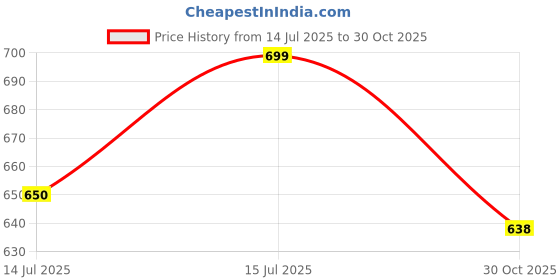 amazon.in Cotton Grey/Black Maternity Dresses for Women with Feeding Zip - Floral Breastfeeding Maternity Gown Kurti for Pregnant Women - Nursing Pre and Post Pregnancy Wear(GreyBLack) Price History Graph from 14 Jul 2025 to 30 Oct 2025