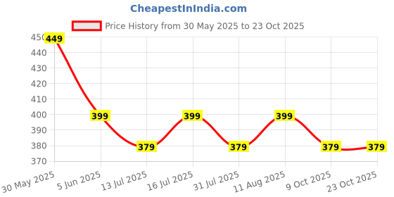 amazon.in denimholic Cotton Half Sleeve Oversized T Shirts for Women denimholic Price History Graph from 30 May 2025 to 23 Oct 2025