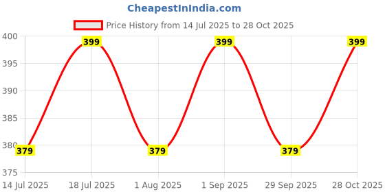 amazon.in denimholic Cotton Half Sleeve Printed Oversized t Shirts for Women, Loose t Shirts for Women, Baggy t Shirt for Women, Graphic Tshirt for Women Oversize, denimholic Price History Graph from 14 Jul 2025 to 28 Oct 2025