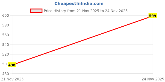 amazon.in blocks of india Cotton Hand Block Printed Half Sleeves Summer Shirt for Men blocks of india Price History Graph from 21 Nov 2025 to 24 Nov 2025