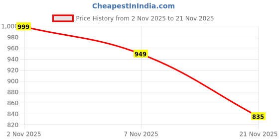 amazon.in nishire Cotton Hand Block Printed Unstitched Salwar Suit Set with Dupatta, Traditional Ethnic Cotton Dress Material with Dupatta nishire Price History Graph from 2 Nov 2025 to 21 Nov 2025