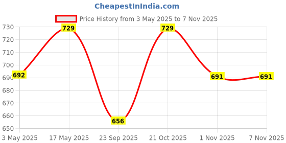 amazon.in f2l Cotton Hand Towel 500 GSM, Size - 16x30 Inch (Set of 6 pc White) f2l Price History Graph from 3 May 2025 to 6 Nov 2025