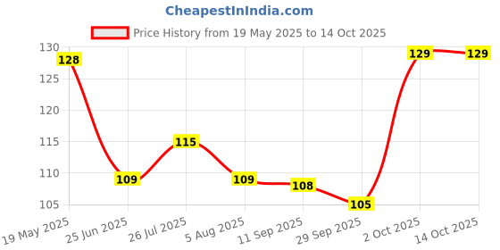 amazon.in Cotton Hand Towels 50 GSM (Set of 6, Multicolour) Price History Graph from 19 May 2025 to 13 Oct 2025