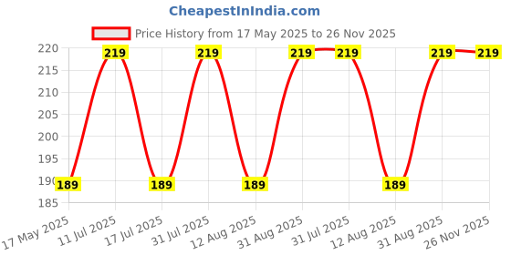amazon.in Cotton Handkerchief Face Towel (Multicolor) (6) Price History Graph from 17 May 2025 to 26 Nov 2025