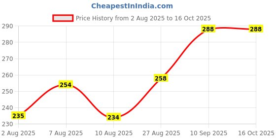 amazon.in trinch Cotton Handkerchief Set of 12 (MULTICOLOR) with random color and designed stripes trinch Price History Graph from 2 Aug 2025 to 15 Oct 2025