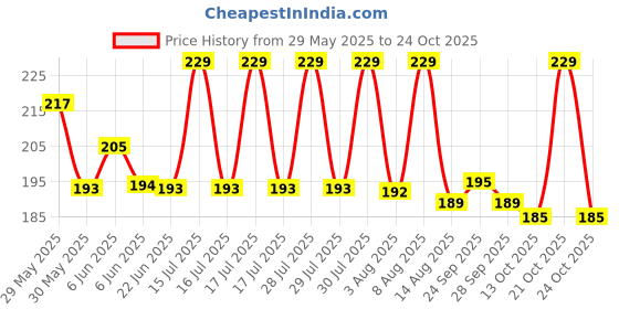 amazon.in dollar Cotton Handkerchiefs Hanky for Men dollar Price History Graph from 29 May 2025 to 21 Oct 2025