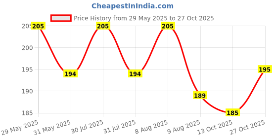 amazon.in dollar Cotton Handkerchiefs Hanky for Men dollar Price History Graph from 29 May 2025 to 27 Oct 2025