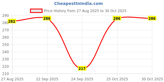 amazon.in dollar Cotton Handkerchiefs Hanky for Men dollar Price History Graph from 27 Aug 2025 to 30 Oct 2025