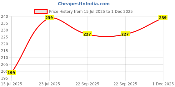 amazon.in Cotton Handkerchiefs, Pastel Colors, Soft Fabric, Pack of 6, Reusable, multicolor, cotton fabric Price History Graph from 15 Jul 2025 to 1 Dec 2025
