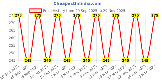 amazon.in Cotton Handloom White Handkerchief for Men Extra Large size 12 piece Price History Graph from 20 Sep 2025 to 29 Nov 2025