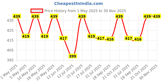 amazon.in Cotton Handmade Macrame Boho Wall Hanging Dream Catcher Triangle Tassel | Bohemian Wall Art Home Decor - Brown Price History Graph from 1 May 2025 to 30 Nov 2025