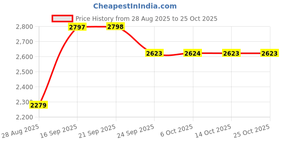 amazon.in u.s. polo assn. denim co. Cotton High Neck Sweat Shirt u.s. polo assn. denim co. Price History Graph from 28 Aug 2025 to 25 Oct 2025
