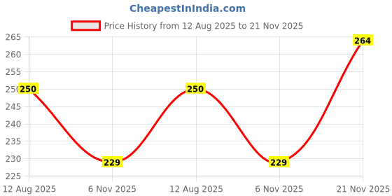 amazon.in clovia Cotton High Waist Hipster Panty with Lace Panel clovia Price History Graph from 12 Aug 2025 to 21 Nov 2025