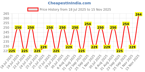 amazon.in clovia Cotton High Waist Hipster Panty with Lace Panel clovia Price History Graph from 18 Jul 2025 to 15 Nov 2025