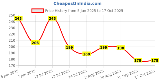 amazon.in louryn koulyn Cotton Hipster Knickers Ladies Low Rise Underwear Panties No Show Full Coverage Briefs 6 Pack (S) Multicolour louryn koulyn Price History Graph from 5 Jun 2025 to 16 Oct 2025