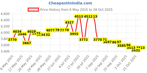 amazon.in homelex Cotton Homelix Arab Kafiya Keffiyeh Middle Eastern Male Scarf Wrap with Aqel Rope, Multicolor homelex Price History Graph from 6 May 2025 to 28 Oct 2025