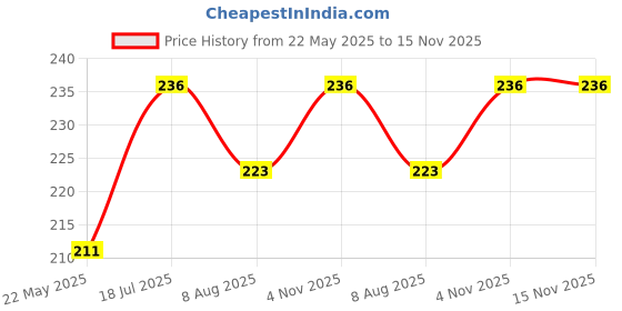 amazon.in bismaadh Cotton Hosiery Turban Friendly Pagri Mask with Adjustable Tie Strap bismaadh Price History Graph from 22 May 2025 to 15 Nov 2025