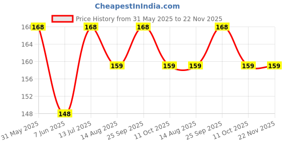 amazon.in bismaadh Cotton Hosiery Turban Friendly Pagri Mask with Adjustable Tie Strap bismaadh Price History Graph from 31 May 2025 to 21 Nov 2025