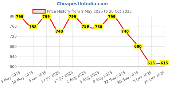 amazon.in sun fashion and lifestyle Cotton Ikkat Print Unstitched Dress Material, Kurta Set for Women with Dupatta (Ikkat 2, Free Size) sun fashion and lifestyle Price History Graph from 9 May 2025 to 20 Oct 2025