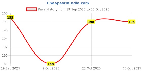 amazon.in ridhi and sidhi Cotton Indian Readymade Petticoats for Women's Beige ridhi and sidhi Price History Graph from 19 Sep 2025 to 30 Oct 2025