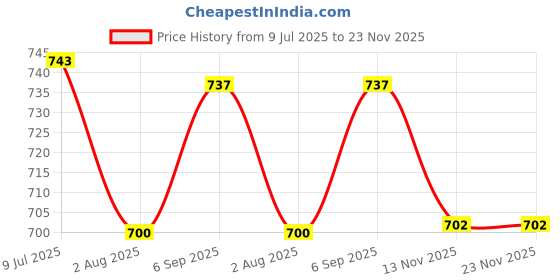 amazon.in vredevogel Cotton Jacquard Butti Kurta Pant and Viscose Dupatta Set for Women vredevogel Price History Graph from 9 Jul 2025 to 23 Nov 2025