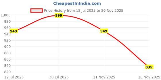 amazon.in nishire Cotton Jaipuri Block Print Style Salwar Suit Dress Material with Dupatta Unstitched Suit nishire Price History Graph from 12 Jul 2025 to 20 Nov 2025