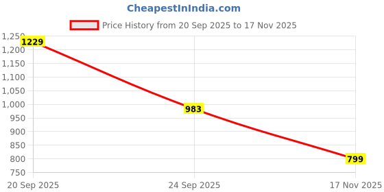 amazon.in sapper Cotton Joggers Track Pants for Men | Casual Lower Pant for Men sapper Price History Graph from 20 Sep 2025 to 17 Nov 2025